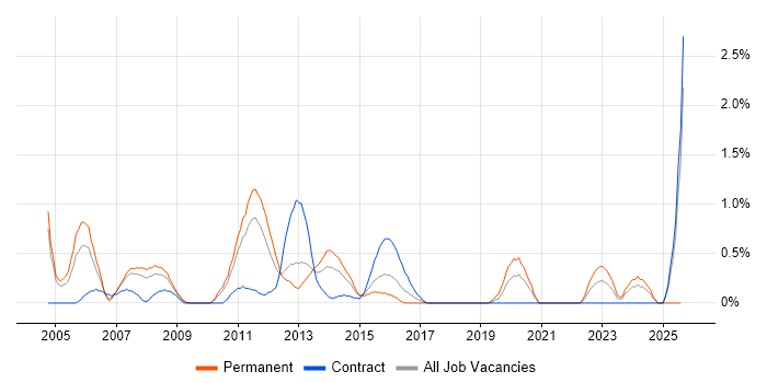 Job vacancy trend for Business Developer in Coventry
