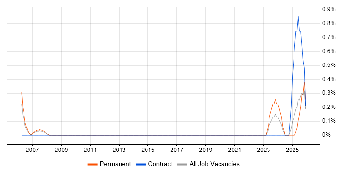 Business Development Executive job vacancy trend in Coventry