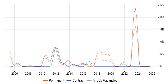 Business Development Manager job vacancy trend in Coventry Business Development Manager job vacancy trend in Coventry