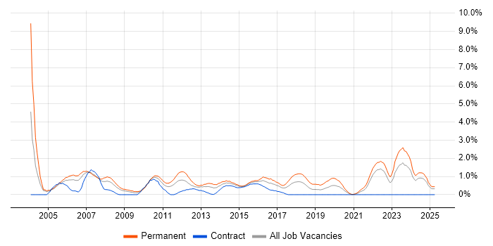 Job vacancy trend for Business Development in Coventry Job vacancy trend for Business Development in Coventry