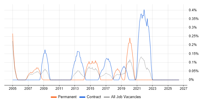 Business Forecasting job vacancy trend in Coventry