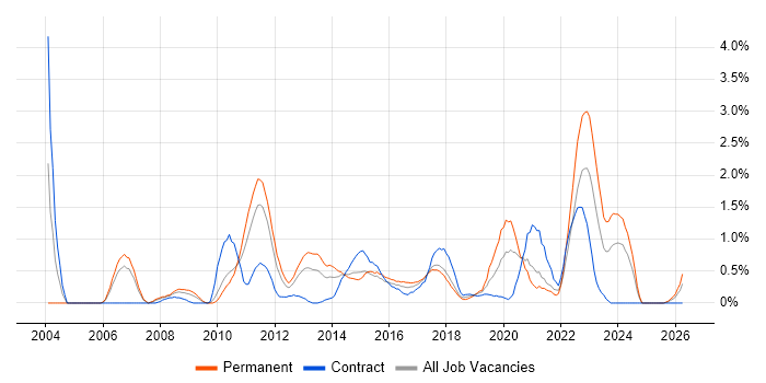 Business Intelligence Analyst job vacancy trend in Coventry