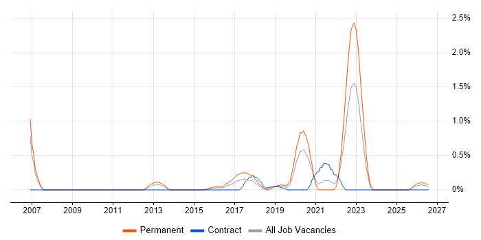 Business Intelligence Data Analyst job vacancy trend in Coventry