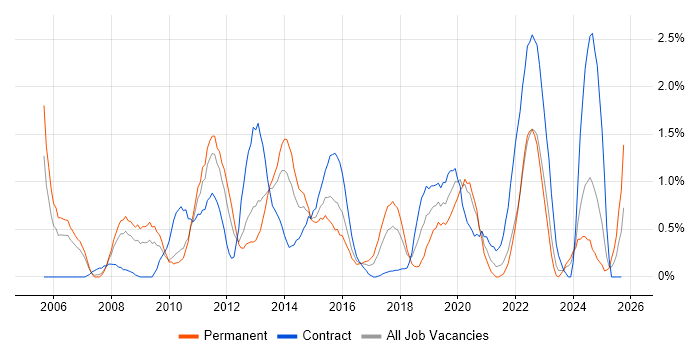 Business Intelligence Developer job vacancy trend in Coventry