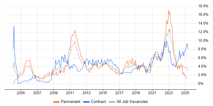 Job vacancy trend for Business Intelligence in Coventry Job vacancy trend for Business Intelligence in Coventry