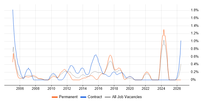 Business Process Analysis job vacancy trend in Coventry