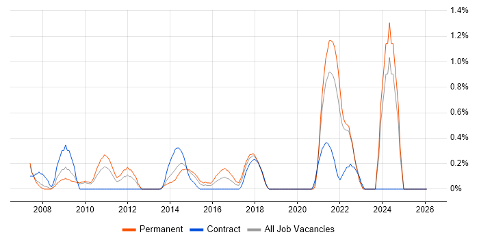 Business Process Improvement job vacancy trend in Coventry