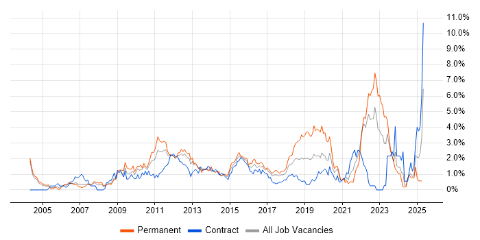 Job vacancy trend for Business Strategy in Coventry