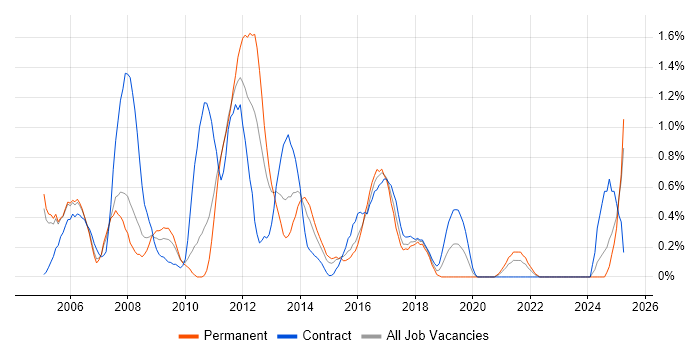Job vacancy trend for Business Systems Analyst in Coventry Job vacancy trend for Business Systems Analyst in Coventry