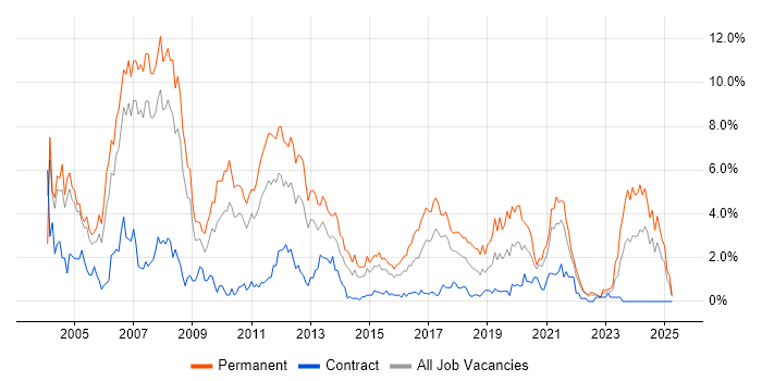 Job vacancy trend for C++ in Coventry Job vacancy trend for C++ in Coventry
