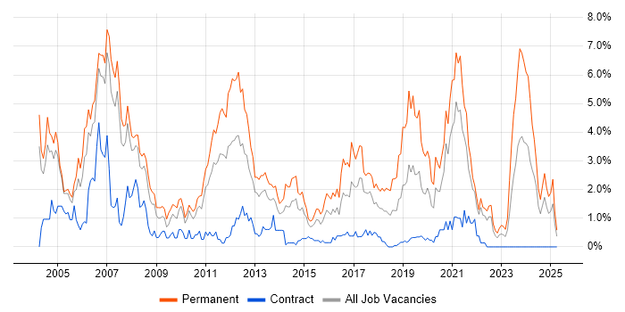 Job vacancy trend for C in Coventry