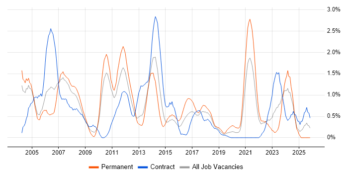 CAD job vacancy trend in Coventry