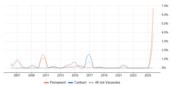 Campaign Management job vacancy trend in Coventry