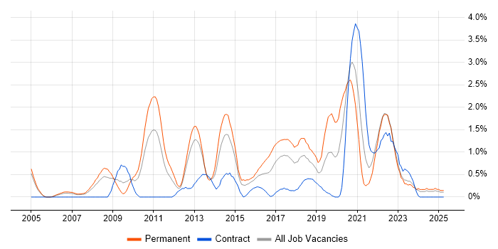 Job vacancy trend for Capacity Planning in Coventry