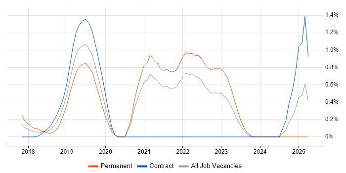 Job vacancy trend for CASB in Coventry Job vacancy trend for CASB in Coventry