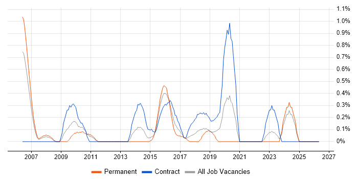 Case Management job vacancy trend in Coventry