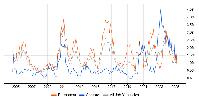 Job vacancy trend for CCNA in Coventry Job vacancy trend for CCNA in Coventry