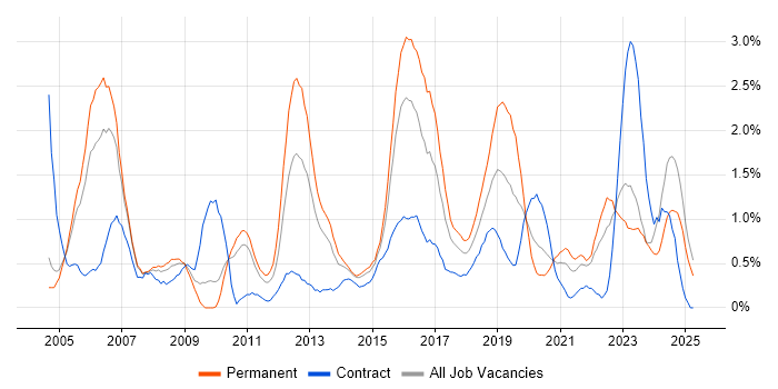 Job vacancy trend for CCNP in Coventry
