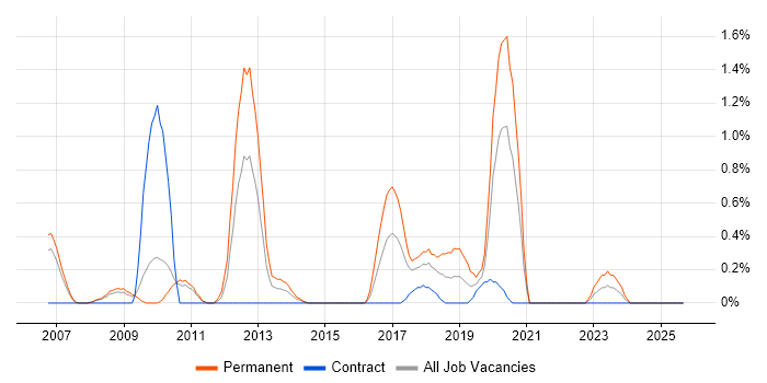CCSP job vacancy trend in Coventry CCSP job vacancy trend in Coventry