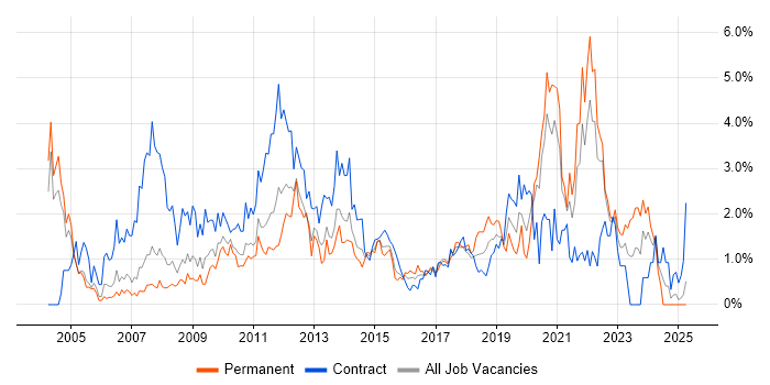 Job vacancy trend for Change Control in Coventry Job vacancy trend for Change Control in Coventry