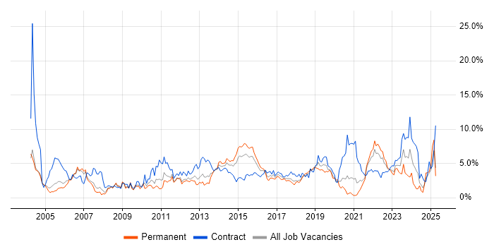 Job vacancy trend for Change Management in Coventry