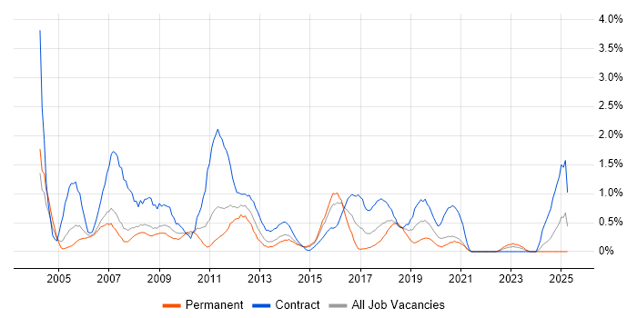 Job vacancy trend for Change Manager in Coventry Job vacancy trend for Change Manager in Coventry