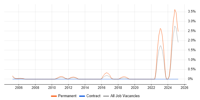 Job vacancy trend for Chartered Engineer in Coventry Job vacancy trend for Chartered Engineer in Coventry