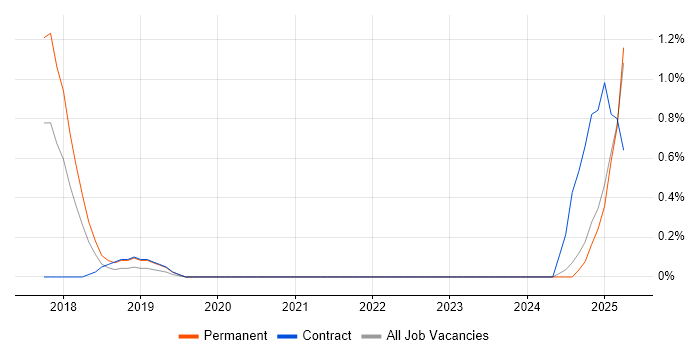 Job vacancy trend for Chatbot in Coventry