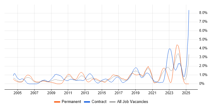 Job vacancy trend for CheckPoint in Coventry Job vacancy trend for CheckPoint in Coventry