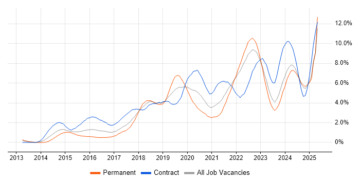Job vacancy trend for CI/CD in Coventry Job vacancy trend for CI/CD in Coventry