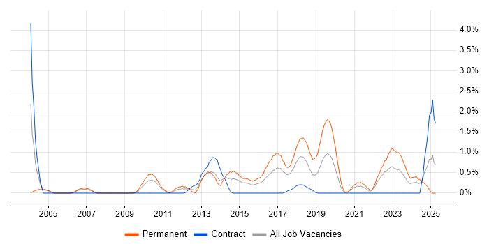 Job vacancy trend for CISA in Coventry Job vacancy trend for CISA in Coventry