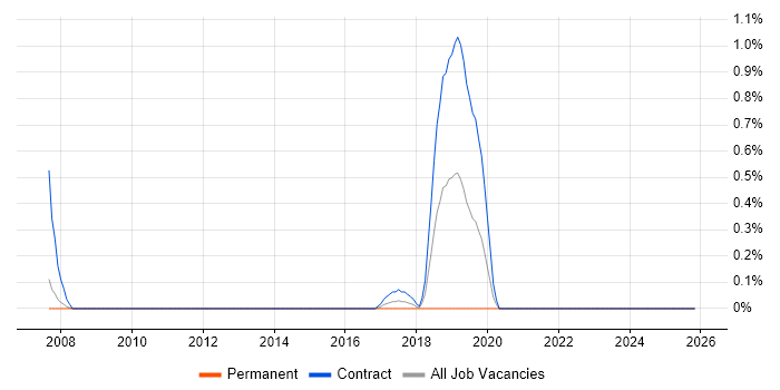 Cisco Architect job vacancy trend in Coventry