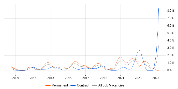 Job vacancy trend for Cisco ASA in Coventry Job vacancy trend for Cisco ASA in Coventry