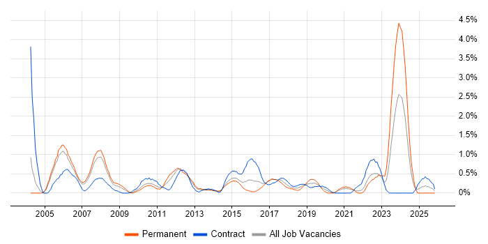 Cisco Engineer job vacancy trend in Coventry