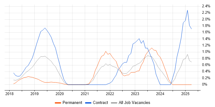 Job vacancy trend for Cisco Firepower in Coventry Job vacancy trend for Cisco Firepower in Coventry