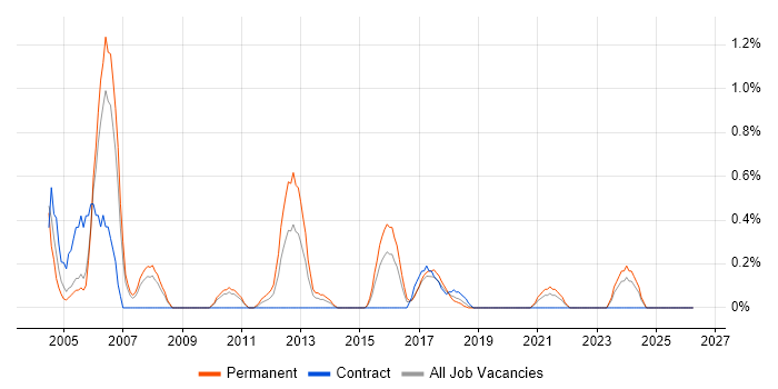 Cisco IOS job vacancy trend in Coventry