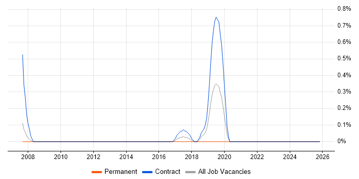 Cisco Network Architect job vacancy trend in Coventry