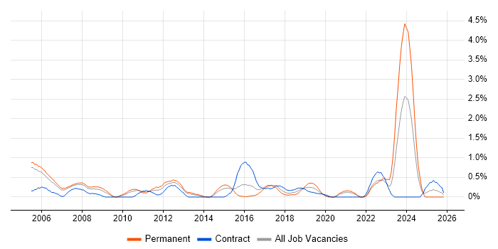 Cisco Network Engineer job vacancy trend in Coventry