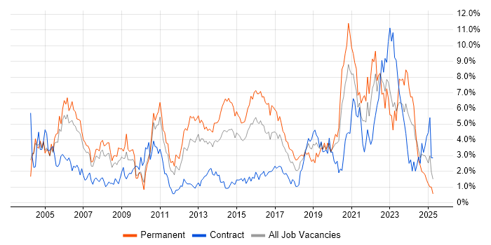 Job vacancy trend for Cisco in Coventry Job vacancy trend for Cisco in Coventry