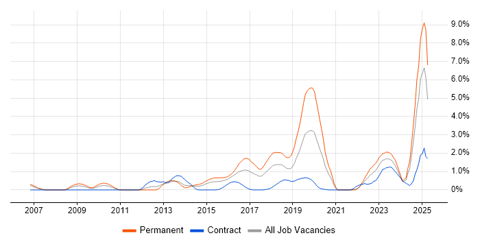Job vacancy trend for CISM in Coventry