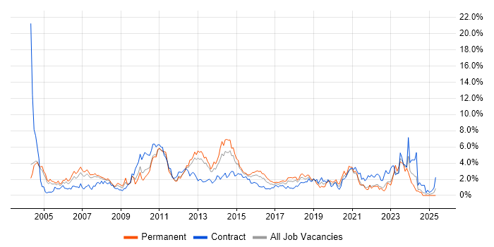 Job vacancy trend for Citrix in Coventry Job vacancy trend for Citrix in Coventry