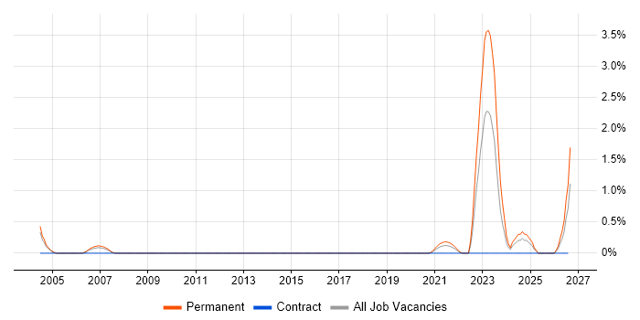 City & Guilds job vacancy trend in Coventry