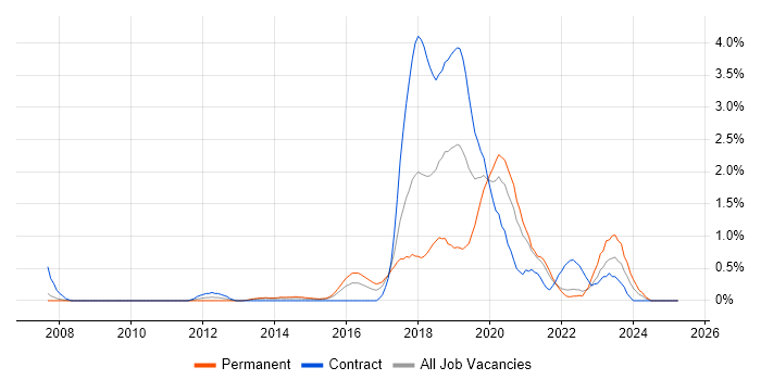 Job vacancy trend for Clean Code in Coventry