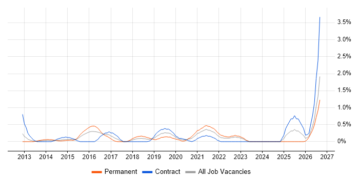 Client Onboarding job vacancy trend in Coventry