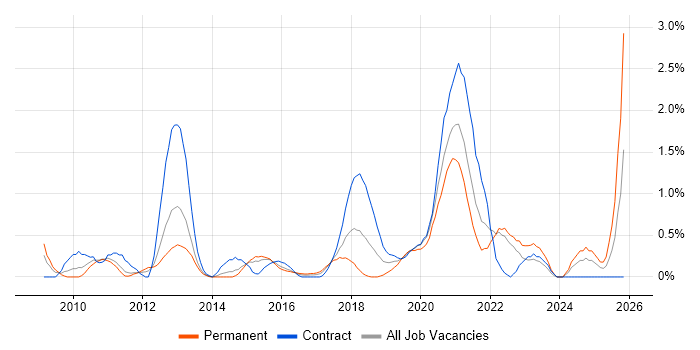 Cloud Computing job vacancy trend in Coventry
