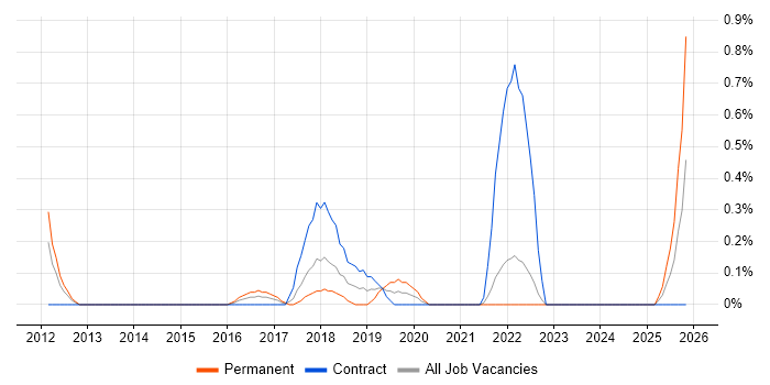 Cloud Developer job vacancy trend in Coventry