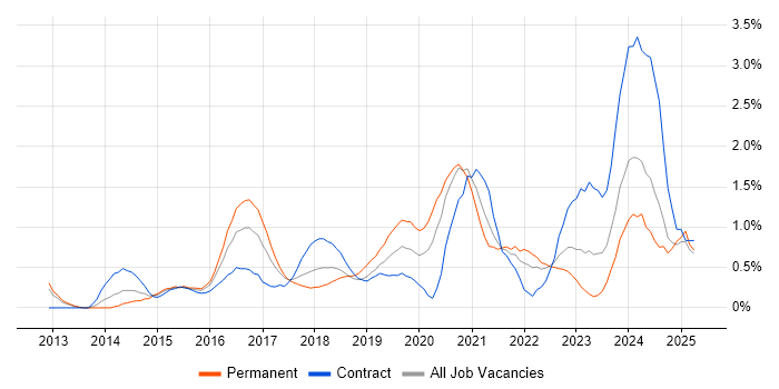 Job vacancy trend for Cloud Engineer in Coventry
