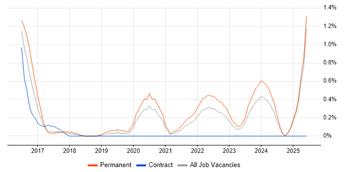 Job vacancy trend for Cloud Infrastructure Engineer in Coventry