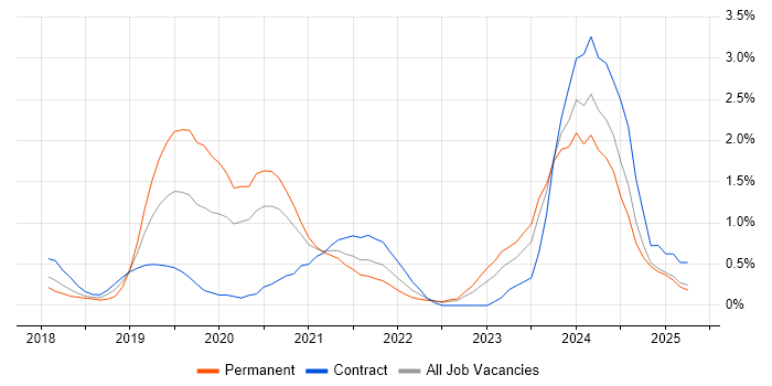 Job vacancy trend for Cloud Native in Coventry Job vacancy trend for Cloud Native in Coventry