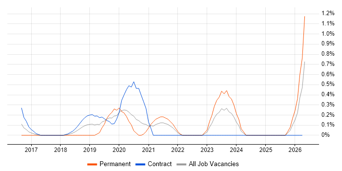 Cloud Operations job vacancy trend in Coventry